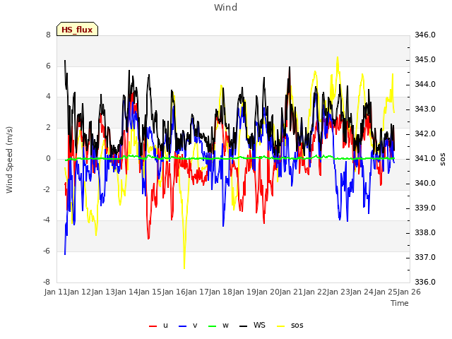 plot of Wind