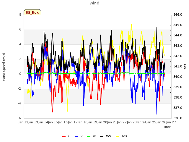 plot of Wind