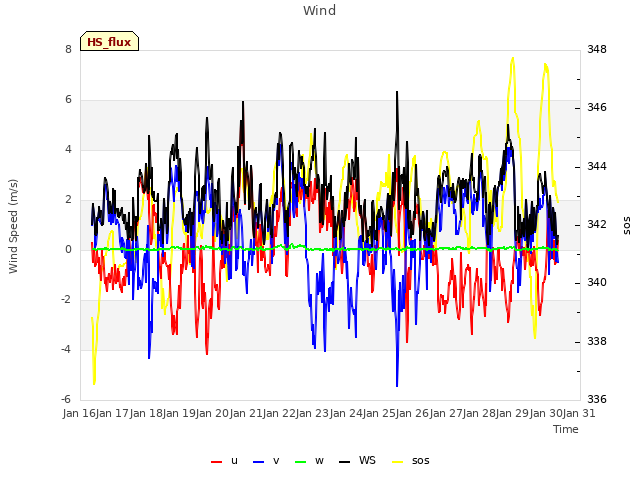 plot of Wind