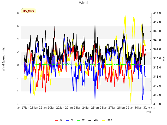 plot of Wind