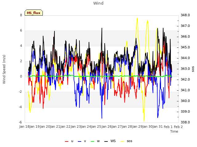 plot of Wind