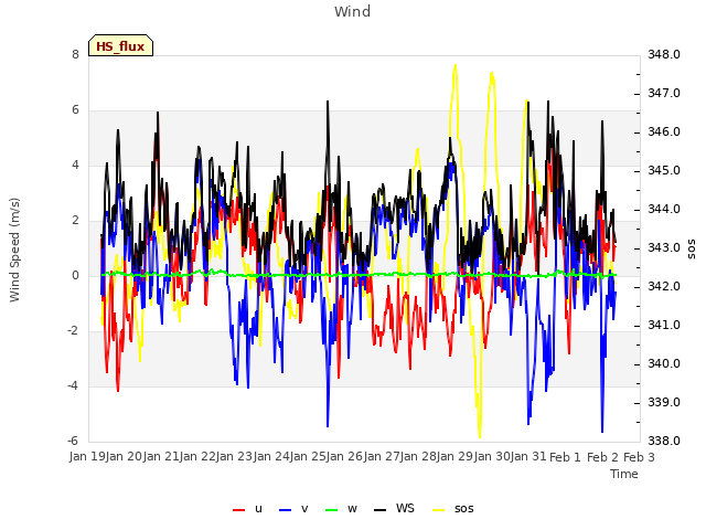 plot of Wind