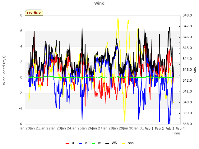 plot of Wind