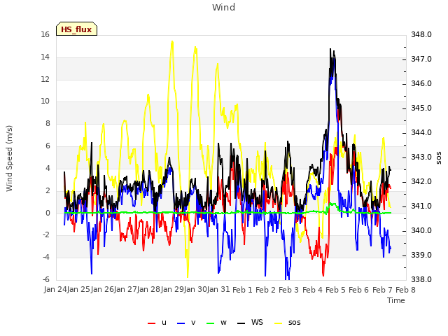 plot of Wind