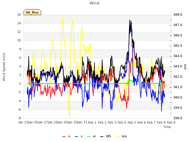 plot of Wind