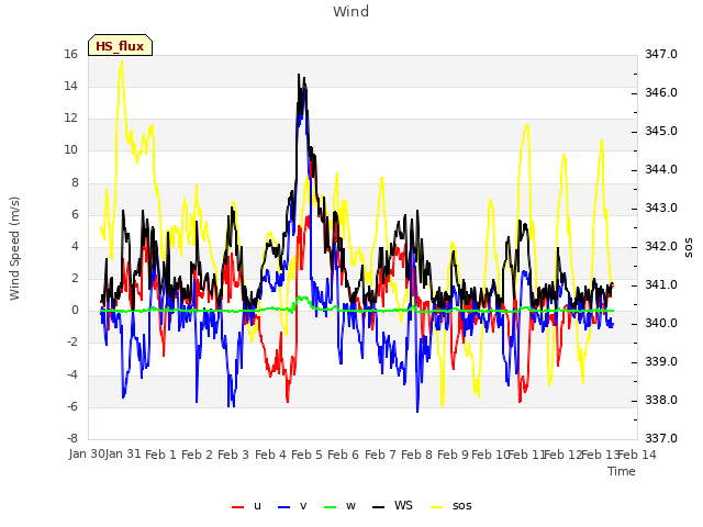 plot of Wind