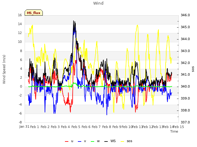 plot of Wind