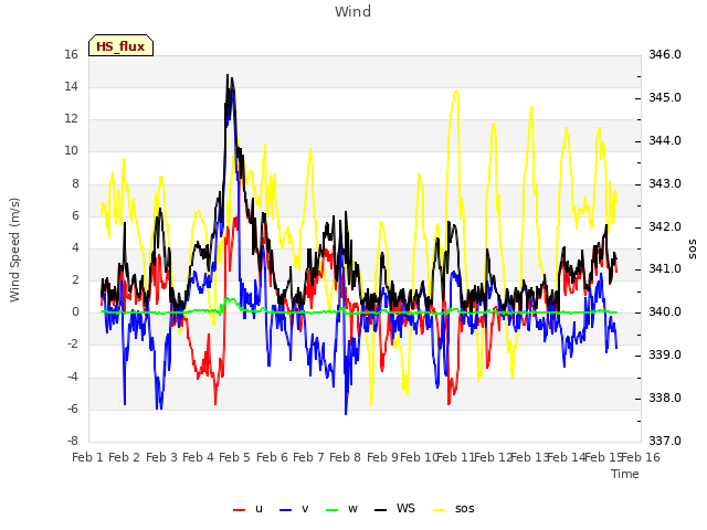 plot of Wind