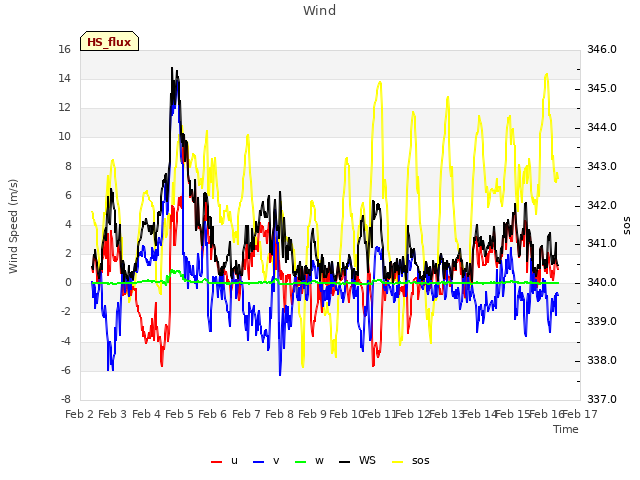 plot of Wind