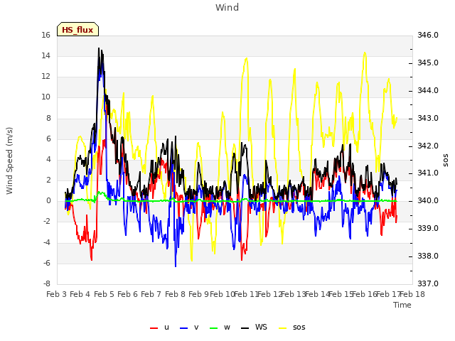 plot of Wind