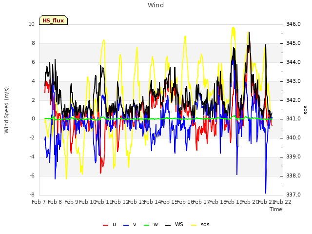 plot of Wind