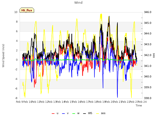 plot of Wind