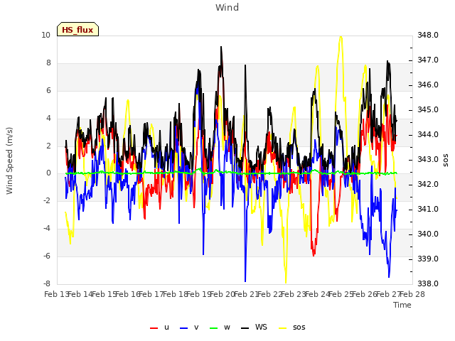 plot of Wind