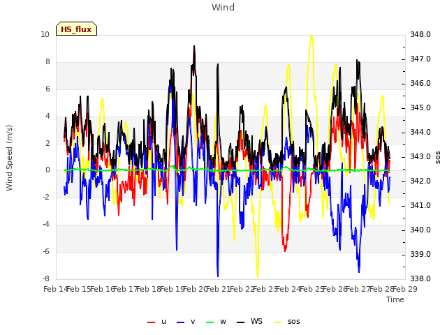 plot of Wind