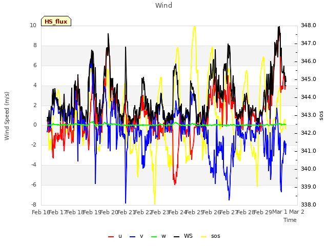 plot of Wind