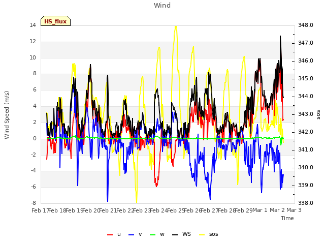 plot of Wind