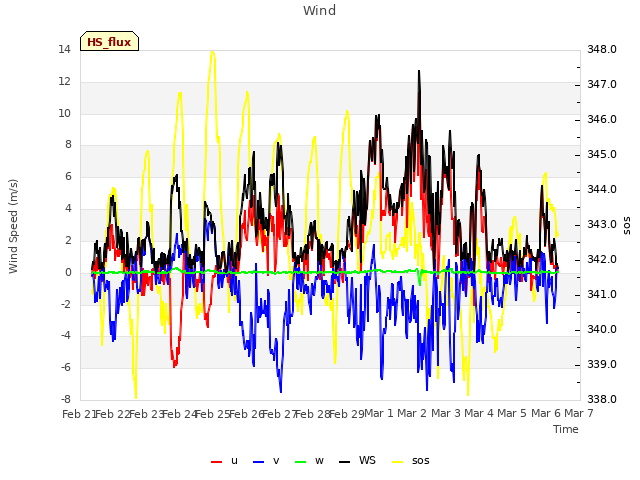 plot of Wind