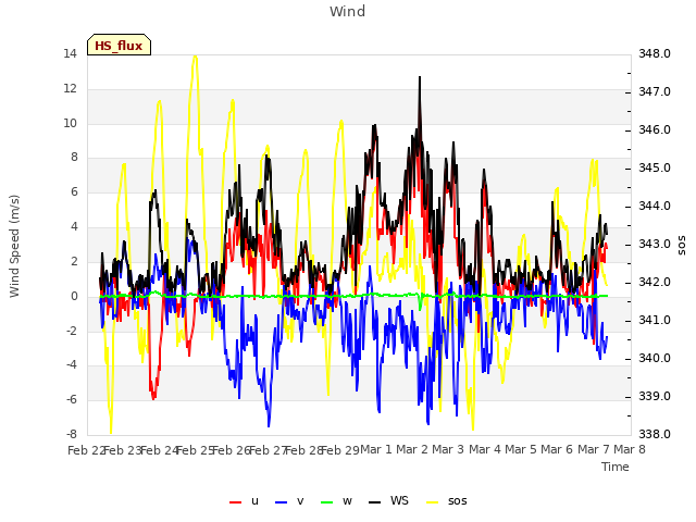 plot of Wind