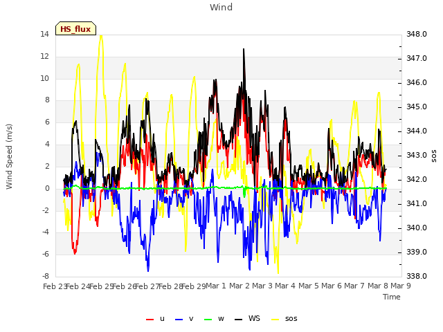 plot of Wind