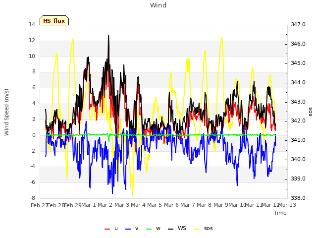 plot of Wind