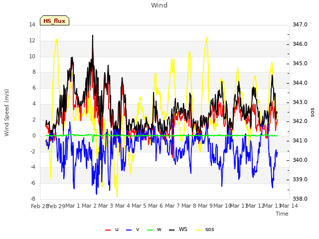plot of Wind