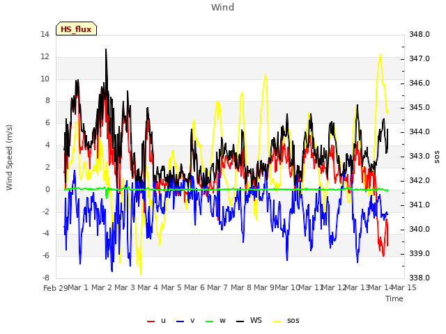 plot of Wind