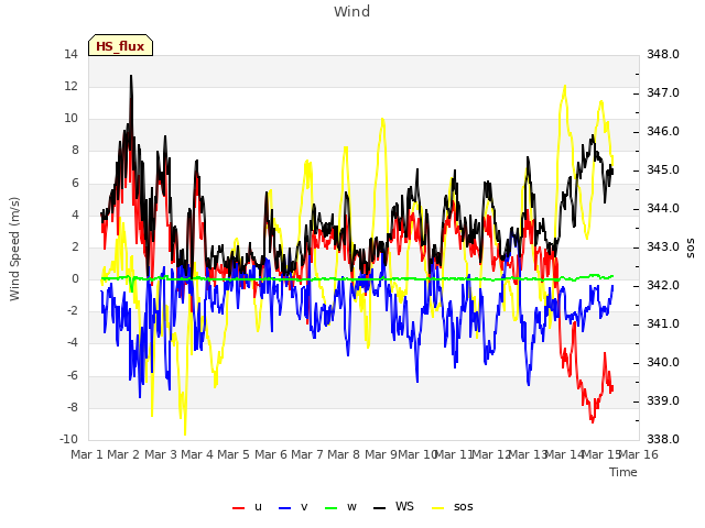 plot of Wind