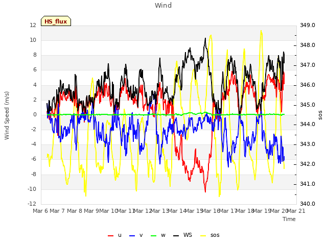 plot of Wind