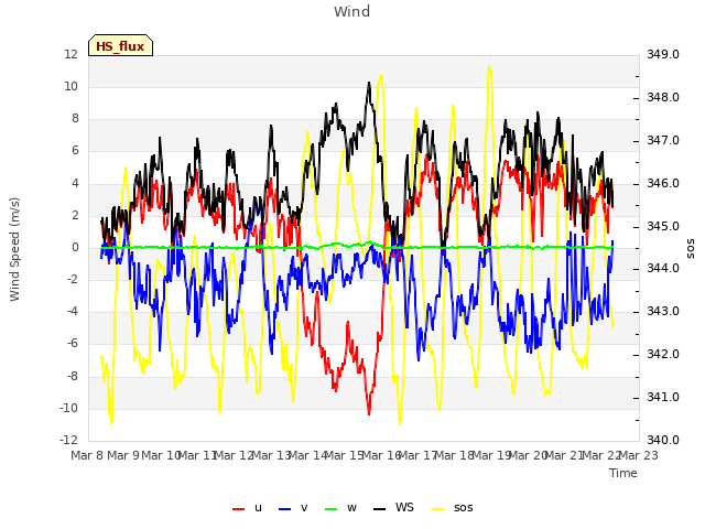 plot of Wind