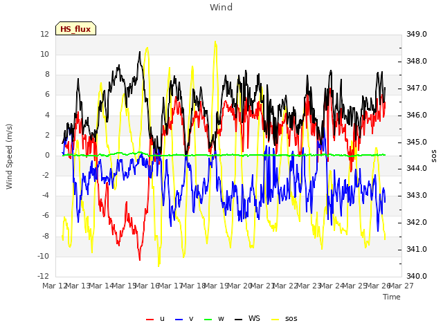 plot of Wind