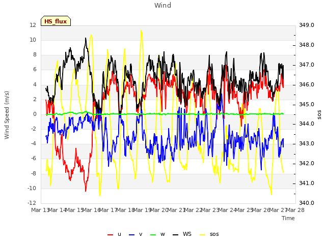 plot of Wind