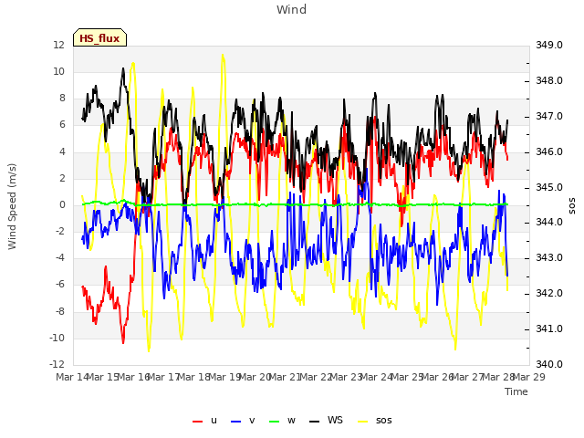 plot of Wind