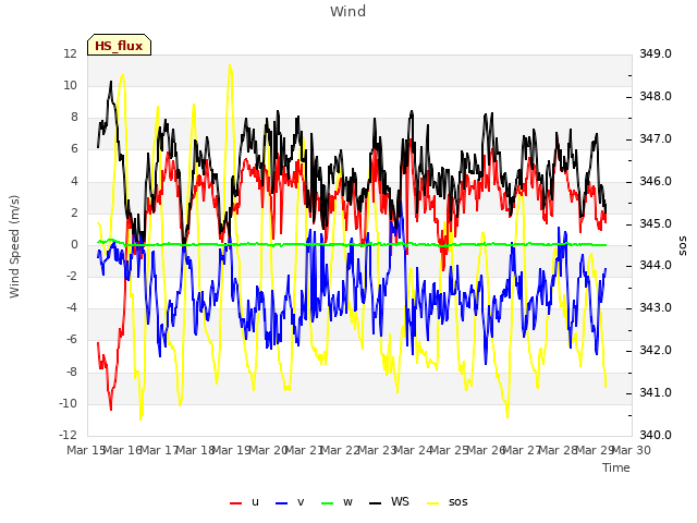 plot of Wind