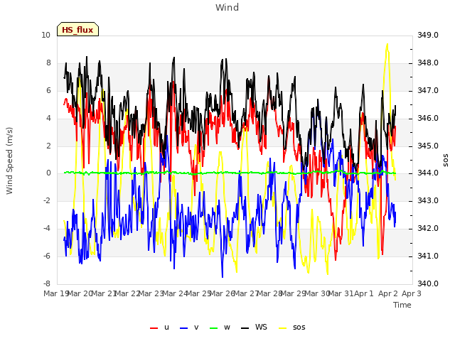 plot of Wind
