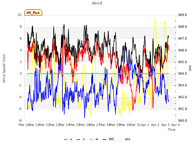 plot of Wind