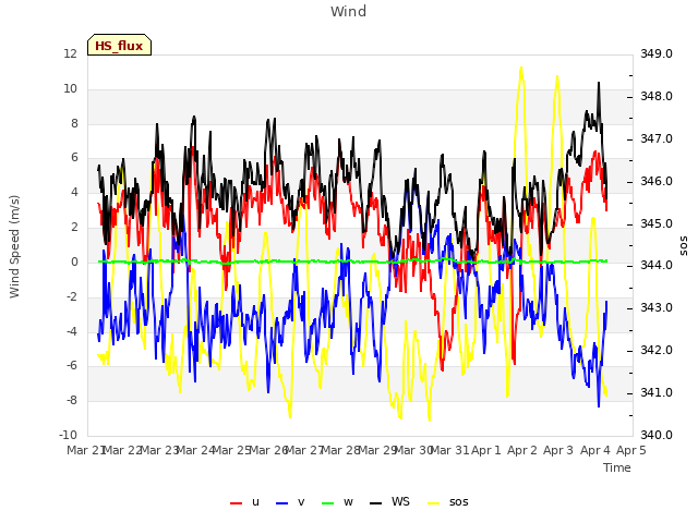 plot of Wind