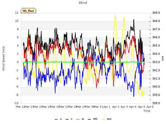 plot of Wind