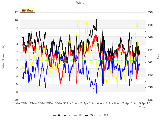 plot of Wind