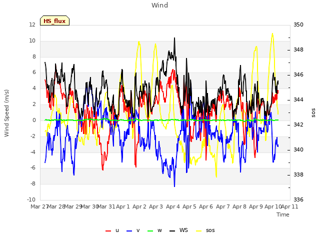 plot of Wind