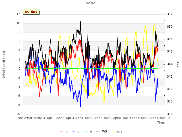 plot of Wind