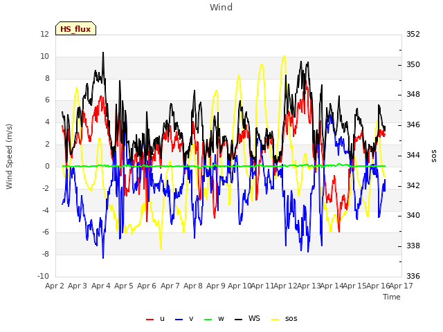 plot of Wind