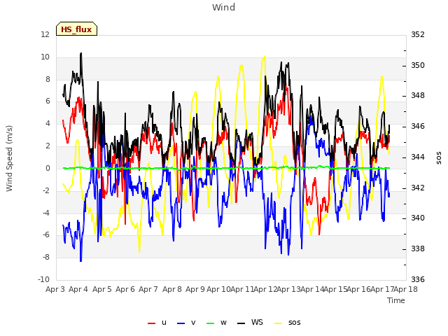 plot of Wind