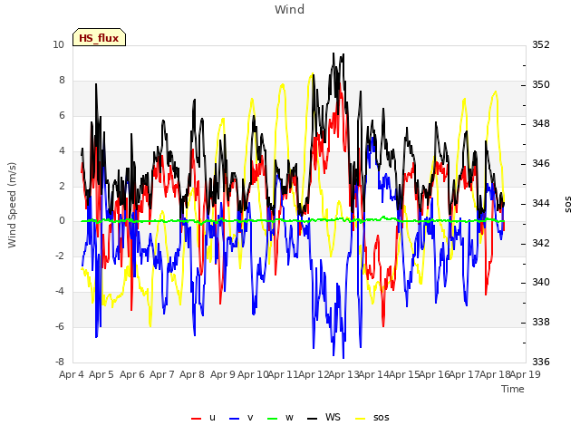 plot of Wind