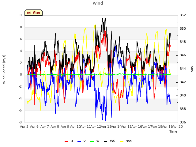 plot of Wind