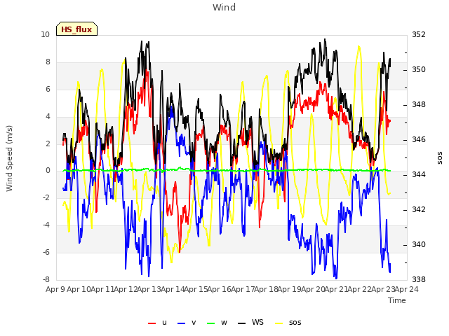 plot of Wind