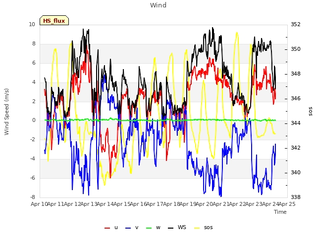 plot of Wind