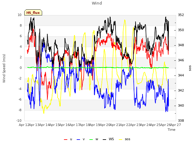 plot of Wind