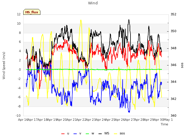 plot of Wind