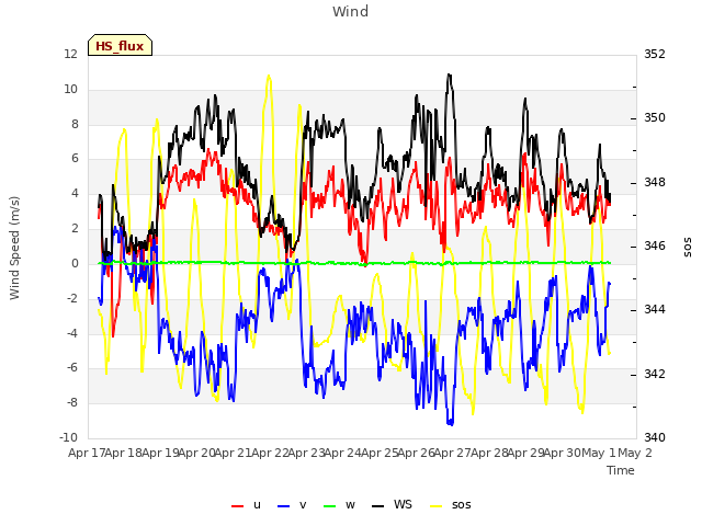 plot of Wind