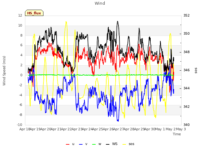 plot of Wind